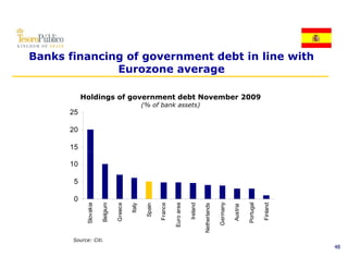 Banks financing of government debt in line with
              Eurozone average

           Holdings of government debt November 2009
                                                  (% of bank assets)
      25

      20

      15

      10

       5

       0


                                                                                                        ermany




                                                                                                                            ortugal
                       Belgium




                                                                               Ireland




                                                                                                                                      Finland
             lovakia




                                 Greece




                                                           France

                                                                    Eur area
                                          Italy




                                                                                             erlands
                                                   Spain




                                                                                                                 Austria
                                                                      ro




                                                                                                                           Po
                                                           F




                                                                                                                                      F
                                 G




                                                                                                                 A
                                                                                         Nethe

                                                                                                       Ge
                       B
            Sl




       Source: Citi.
                                                                                                                                                48
 