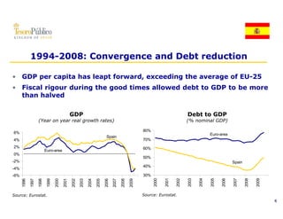 1994-2008: Convergence and Debt reduction

• GDP per capita has leapt forward, exceeding the average of EU-25
• Fiscal rigour during the good times allowed debt to GDP to be more
  than halved

                                                GDP                                                                                Debt to GDP
                    (Year on year real growth rates)                                                                               (% nominal GDP)

                                                                                                        80%
6%                                                                                                                                               Euro-area
                                                                              Spain
4%                                                                                                      70%
2%                                                                                                      60%
                           Euro-area
0%
                                                                                                        50%
-2%                                                                                                                                                            Spain
                                                                                                        40%
-4%
-6%                                                                                                     30%
                                                                                                                     2001
                                                                                                              2000
                                                                                                                 0




                                                                                                                            2002
                                                                                                                               2

                                                                                                                                   2003
                                                                                                                                      3

                                                                                                                                          2004
                                                                                                                                             4

                                                                                                                                                 2005
                                                                                                                                                    5

                                                                                                                                                        2006
                                                                                                                                                           6

                                                                                                                                                               2007
                                                                                                                                                                  7

                                                                                                                                                                       2008
                                                                                                                                                                          8

                                                                                                                                                                              2009
                                                                                                                                                                                 9
      1996

             1997

                    1998

                           1999

                                  2000

                                         2001

                                                2002

                                                       2003

                                                              2004

                                                                     2005

                                                                            2006

                                                                                   2007

                                                                                          2008

                                                                                                 2009




Source: Eurostat.                                                                                       Source: Eurostat.
                                                                                                                                                                                     4
 