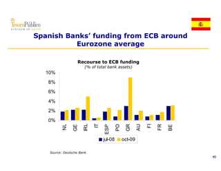 Spanish Banks’ funding from ECB around
          Eurozone average

                    Recourse to ECB funding
                        (% of total bank assets)
  10%
   8%
   6%
   4%
   2%
   0%
                       IRL

                             IT




                                                              FI
          NL




                                                 GR

                                                         AU



                                                                   FR
                                           PO
                 GE




                                  ESP




                                                                        BE
                                  jul-08
                                  jul 08        oct-09
                                                oct 09

    Source: Deutsche Bank.
                                                                             49
 