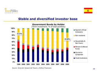Stable and diversified investor base
                               Government Bonds by Holder
                              (Term investment, % of total portfolio)
100%
                                                                             Spanish official
90%                                                                          institutions
        33.37%
80%                                                                          Non residents
70%                                                                 43.94%
60%                                                                          Households &
                                                                             Non financ.
50%
                                                                             Pension & Mutual
40%                                                                          Funds
30%                                                                          Insurance
20%                                                                          Companies

10%                                                                          Credit Institutions

 0%
       1999 2000 2001 2002 2003 2004 2005 2006 2007 2008 2009

 Source: Dirección General del Tesoro y Política Financiera.
                                                                                                   50
 