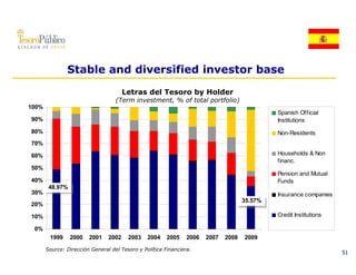 Stable and diversified investor base
                                       Letras del Tesoro by Holder
                                   (Term investment, % of total portfolio)
100%
                                                                                              Spanish Official
90%                                                                                           Institutions
80%                                                                                           Non-Residents
70%

60%                                                                                           Households & Non
                                                                                              financ.
50%
                                                                                              Pension and Mutual
40%                                                                                           Funds
        48.97%
30%                                                                                           Insurance companies
                                                                                     35.57%
20%

10%                                                                                           Credit Institutions

 0%
        1999     2000   2001    2002    2003    2004    2005    2006   2007   2008   2009

       Source: Dirección General del Tesoro y Política Financiera.
                                                                                                                    51
 