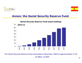 Annex: the Social Security Reserve Fund

                       Social Security Reserve Fund asset holdings
          70   (Billon €)
          60
          50
          40
          30
          20
          10
           0
                2000


                          2001


                                 2002


                                        2003


                                                  2004


                                                         2005


                                                                2006


                                                                       2007


                                                                              2008


                                                                                     2009
The Social Security Reserve Fund amounted in December 2009 to approximately 5.7%
                                               (€ 60bn) of GDP.                             55
 