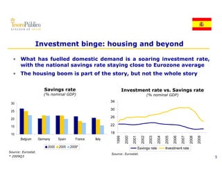 Investment binge: housing and beyond

  • What has fuelled domestic demand is a soaring investment rate,
    with the national savings rate staying close to Eurozone average
  • The housing boom is part of the story, but not the whole story


                       Savings rate                                     Investment rate vs. Savings rate
                       (
                       (% nominal GDP)
                                     )                                                          (% nominal GDP)
                                                                                                    o   a G )
                                                            34
 30

 25
                                                            30

 20
                                                            26

 15                                                         22

 10                                                         18
                                                                   99

                                                                           00

                                                                                  01

                                                                                           02

                                                                                                   03

                                                                                                          04

                                                                                                                 05

                                                                                                                        06

                                                                                                                               07

                                                                                                                                      08

                                                                                                                                             09
       Belgium      Germany     Spain      France   Italy
                                                                 199

                                                                         200

                                                                                200

                                                                                         200

                                                                                                 200

                                                                                                        200

                                                                                                               200

                                                                                                                      200

                                                                                                                             200

                                                                                                                                    200

                                                                                                                                           200
                         2000   2005    2009*                                          Savings rate            Investment rate
Source: Eurostat.
                                                            Source: Eurostat.
* 2009Q3                                                                                                                                          5
 