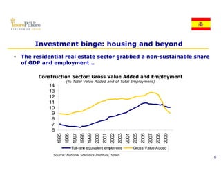 Investment binge: housing and beyond
• The residential real estate sector grabbed a non-sustainable share
  of GDP and employment…

        Construction Sector: Gross Value Added and Employment
                         (% Total Value Added and of Total Employment)
            14
            13
            12
            11
            10
             9
             8
             7
             6
                  995
                         996
                                997


                                              999
                                                     000
                                                            001
                                                                   002
                                                                          003
                                                                                 004
                                                                                        005
                                                                                               006
                                                                                                      007


                                                                                                                    009
                                       998




                                                                                                             008
                 19
                        19
                               19
                                      19
                                             19
                                                    20
                                                           20
                                                                  20
                                                                         20
                                                                                20
                                                                                       20
                                                                                              20
                                                                                                     20
                                                                                                            20
                                                                                                                   20
                               Full-time equivalent employees                          Gross Value Added

             Source: National Statistics Institute, Spain.
                                                                                                                          6
 