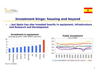 Investment binge: housing and beyond
 • …but Spain has also invested heavily in equipment, infrastructure
   and Research and Development


                 Investment in equipment
     (average growth, 1995-2008 in percent)                                                                                        Public Investment
                                                                                                           5.0                                   (% of GDP)
10
 8                                                                                                         4.0
                                                                                                           40

 6                                                                                                         3.0
 4                                                                                                         2.0
 2                                                                                                         1.0
 0                                                                                                         0.0
                                                                            UK
                                                                            UK
                                                                            UK
                                                      E U -15
                                                      E U -15
                                                      E U -15




                                                                                 Italy
     G erm any
     G erm any
     G erm any

                  N etherlan
                  N etherlan
                  N etherlan




                                                                D enm ark
                                                                D enm ark
                                                                D enm ark




                                                                                                  S pain
                                                                                                  S pain
                                                                                                  S pain
                                           A ustria
                                 Finland




                                                                                         France
                                                                                         France
                                                                                         France




                                                                                                                 1995
                                                                                                                         1996
                                                                                                                                1997
                                                                                                                                       1998
                                                                                                                                              1999
                                                                                                                                                     2000
                                                                                                                                                            2001
                                                                                                                                                                   2002
                                                                                                                                                                          2003
                                                                                                                                                                                 2004
                                                                                                                                                                                        2005
                                                                                                                                                                                               2006
                                                                                                                                                                                                      2007
                                                                                                                                                                                                             2008
                                                                        k
                                                                        k
                                                                        k
             y
             y
             y




                                                                                                                 EU-27
                                                                                                                 EU 27          GERMANY               FRANCE              ITALY           UK           SPAIN
                           nds
                           nds
                           nds




Source: Eurostat.


                                                                                                                                                                                                                    7
 