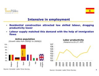 Intensive in employment
   • Residential construction attracted low skilled labour, dragging
     productivity lower
   • Labour supply matched this demand with the help of immigration
     flows

                   Active population                                                   Labor productivity
       (Growth rates from 2005Q1 to 2009Q3)
                                                                                        ( e at e
                                                                                        (Relative to EU-27, PPP)
                                                                                                      U   ,    )
 12%                                                             107
 10%                                                             106
  8%                                                             105
                                                                 104
  6%
                                                                 103
  4%
                                                                 102
  2%                                                             101
  0%                                                             100
                    Germany
                          y




                                               Italy
                                                   y
                              Spain
                                  n



                                      France
                                           e
         Belgium
               m




                                                             m
                                                       Kingdom




                                                                        1999
                                                                               2000
                                                                                      2001
                                                                                             2002
                                                                                                    2003
                                                                                                           2004
                                                                                                                  2005
                                                                                                                         2006
                                                                                                                                2007
                                                                                                                                       2008
                                                                                                                                              2009
                                                        United




Source: Eurostat. Labor Force Survey.
                                                                 Source: Eurostat. Labor Force Survey.                                               8
 
