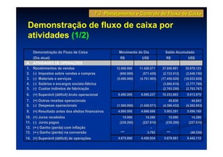 7.3 Planejamento e Controle de Fluxo de Caixa

 Demonstração de fluxo de caixa por
 atividades (1/2)
      Demonstração do Fluxo de Caixa                 Movimento do Dia             Saldo Acumulado
      (Dia atual)                                     R$           US$             R$            US$
A.    ATIVIDADES DE OPERAÇÕES
1.    Recebimentos de vendas                        12.000.000    11.428.571    37.050.991     35.978.123
2.    (-) Impostos sobre vendas e compras             (600.000)     (571.429)    (2.723.012)    (2.648.740)
3.    (-) Materiais e serviços                      (5.000.000)   (4.761.905)   (17.450.028)   (16.933.928)
4.    (-) Salários e encargos sociais-fábrica                                    (3.860.818)    (3.777.708)
5.    (-) Custos indiretos de fabricação                                         (2.763.250)    (2.703.767)
6. (=) Superávit (déficit) bruto operacional         6.400.000     6.095.237    10.253.883      9.913.979
7. (+) Outras receitas operacionais                                                  45.830         44.843
8. (-) Despesas operacionais                        (1.500.000)   (1.428.571)    (4.396.432)    (4.262.653)
9. (=) Resultado antes dos efeitos financeiros       4.900.000     4.666.666     5.903.281      5.696.169
10.   (+) Juros recebidos                              15.000        14.286         15.000         14.286
11.   (-) Juros pagos                                 (239.200)     (227.810)     (239.200)      (227.810)
12.   (+-) Ganho (perda) com inflação                                    -
13.   (+-) Ganho (perda) na conversão                 ***              3.792       ***             (40.530)
14. (=) Superávit (déficit) de operações             4.675.800     4.456.934     5.679.081      5.442.115
 