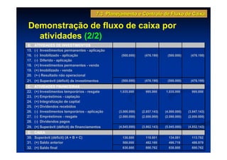 7.3 Planejamento e Controle de Fluxo de Caixa

Demonstração de fluxo de caixa por
  atividades (2/2)
B.    ATIVIDADES DE INVESTIMENTOS
15.   (-) Investimentos permanentes - aplicação
16.   (-) Imobilizado - aplicação                   (500.000)     (476.190)     (500.000)     (476.190)
17.   (-) Diferido - aplicação
18.   (+) Investimentos permanentes - venda
19.   (+) Imobilizado - venda
20.   (+-) Resultado não operacional
21. (=) Superávit (déficit) de investimentos        (500.000)     (476.190)     (500.000)     (476.190)
C.    ATIVIDADES FINANCEIRAS
22.   (+) Investimentos temporários - resgate      1.035.000       995.000     1.035.000       995.000
23.   (+) Empréstimos - captação
24.   (+) Integralização de capital
25.   (+) Dividendos recebidos
26.   (-) Investimentos temporários - aplicação    (3.000.000)   (2.857.143)   (4.000.000)   (3.847.143)
27.   (-) Empréstimos - resgate                    (2.080.000)   (2.000.000)   (2.080.000)   (2.000.000)
28.   (-) Dividendos pagos
29.   (=) Superávit (déficit) de financiamentos    (4.045.000)   (3.862.143)   (5.045.000)   (4.852.143)
D.    CAIXA
30.   Superávit (déficit) (A + B + C)                130.800       118.601       134.081       113.782
31.   (+) Saldo anterior                             500.000       482.160       496.719       486.979
32.   (=) Saldo final                                630.800       600.762       630.800       600.762
 