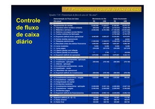 7.3 Planejamento e Controle de Fluxo de Caixa
           Quadro 7.10 Demonstração do fluxo de caixa do “dia atual”.
                  Demonstração do Fluxo de Caixa               Movimento do Dia             Saldo Acumulado
Controle    A.
                  (Dia atual)
                  ATIVIDADES DE OPERAÇÕES
                                                                R$           US$             R$            US$

            1.    Recebimentos de vendas                      12.000.000    11.428.571    37.050.991     35.978.123

de fluxo    2.
            3.
                  (-) Impostos sobre vendas e compras
                  (-) Materiais e serviços
                                                                (600.000)
                                                              (5.000.000)
                                                                              (571.429)
                                                                            (4.761.905)
                                                                                           (2.723.012)
                                                                                          (17.450.028)
                                                                                                          (2.648.740)
                                                                                                         (16.933.928)
            4.    (-) Salários e encargos sociais-fábrica                                  (3.860.818)    (3.777.708)

de caixa    5.    (-) Custos indiretos de fabricação
            6. (=) Superávit (déficit) bruto operacional       6.400.000     6.095.237
                                                                                           (2.763.250)
                                                                                          10.253.883
                                                                                                          (2.703.767)
                                                                                                          9.913.979
            7. (+) Outras receitas operacionais                                                45.830         44.843

diário      8. (-) Despesas operacionais
            9. (=) Resultado antes dos efeitos financeiros
                                                              (1.500.000)
                                                               4.900.000
                                                                            (1.428.571)
                                                                             4.666.666
                                                                                           (4.396.432)
                                                                                           5.903.281
                                                                                                          (4.262.653)
                                                                                                          5.696.169
            10.   (+) Juros recebidos                            15.000        14.286         15.000         14.286
            11.   (-) Juros pagos                               (239.200)     (227.810)     (239.200)      (227.810)
            12.   (+-) Ganho (perda) com inflação                                  -
            13.   (+-) Ganho (perda) na conversão               ***              3.792       ***             (40.530)
            14. (=) Superávit (déficit) de operações           4.675.800     4.456.934     5.679.081      5.442.115
            B.    ATIVIDADES DE INVESTIMENTOS
            15.   (-) Investimentos permanentes - aplicação
            16.   (-) Imobilizado - aplicação                   (500.000)     (476.190)     (500.000)      (476.190)
            17.   (-) Diferido - aplicação
            18.   (+) Investimentos permanentes - venda
            19.   (+) Imobilizado - venda
            20.   (+-) Resultado não operacional
            21. (=) Superávit (déficit) de investimentos        (500.000)     (476.190)     (500.000)      (476.190)
            C.    ATIVIDADES FINANCEIRAS
            22.   (+) Investimentos temporários - resgate      1.035.000      995.000      1.035.000        995.000
            23.   (+) Empréstimos - captação
            24.   (+) Integralização de capital
            25.   (+) Dividendos recebidos
            26.   (-) Investimentos temporários - aplicação   (3.000.000)   (2.857.143)    (4.000.000)    (3.847.143)
            27.   (-) Empréstimos - resgate                   (2.080.000)   (2.000.000)    (2.080.000)    (2.000.000)
            28.   (-) Dividendos pagos
            29.   (=) Superávit (déficit) de financiamentos   (4.045.000)   (3.862.143)    (5.045.000)    (4.852.143)
            D.    CAIXA
            30.   Superávit (déficit) (A + B + C)               130.800       118.601        134.081        113.782
            31.   (+) Saldo anterior                            500.000       482.160        496.719        486.979
            32.   (=) Saldo final                               630.800       600.762        630.800        600.762
 