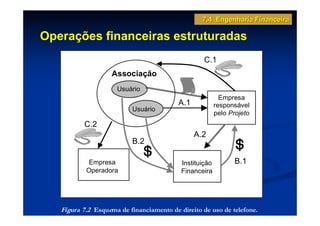 7.4 Engenharia Financeira

Operações financeiras estruturadas
                                                   C.1
                    Associação
                     Usuário
                                                           Empresa
                                          A.1            responsável
                          Usuário
                                                         pelo Projeto
          C.2
                                                A.2
                          B.2

            Empresa                        Instituição          B.1
           Operadora                       Financeira




   Figura 7.2 Esquema de financiamento de direito de uso de telefone.
 