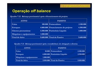 7.4 Engenharia Financeira

  Operação off balance
Quadro 7.12 Balanço patrimonial após o financiamento de projeto.

              ATIVO                                     PASSIVO
  Caixa                              100.000 Fornecedores                           2.100.000
  Estoques                         4.000.000 Financiamento de projetos              4.500.000
  Clientes prestamistas            4.500.000 Patrimônio Líquido                     3.000.000
  Máquinas e equipamentos          1.000.000
  Total do Ativo                   9.600.000 Total do Passivo                       9.600.000


    Quadro 7.13 Balanço patrimonial após a transferência da obrigação e direitos.

                 ATIVO                                   PASSIVO
      Caixa                              10.000 Fornecedores                    2.100.000
      Estoques                        4.000.000 Patrimônio Líquido              2.910.000
      Máquinas e equipamentos         1.000.000
      Total do Ativo                  5.010.000 Total do Passivo                5.010.000
 