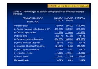 7.1 Técnicas de Gestão de Tesouraria

Quadro 7.3 Demonstração de resultado com apropriação de receitas ou encargos
financeiros.

           DEMONSTRAÇÃO DE                      UNIDADE UNIDADE         EMPRESA
                                                  LENTA  RÁPIDA
                RESULTADO

 Vendas líquidas                                 780.000     660.000    1.440.000
 (-) Custos (materiais, mão-de-obra e CIF)      (480.000)   (480.000)   (960.000)
 (-) Custos (depreciação)                         (3.528)     (2.040)     (5.568)
 (=) Lucro bruto                                 296.472     177.960     474.432
 (-) Despesas gerais e de vendas                (264.000)   (168.000)   (432.000)
 (=) Lucro antes dos juros e IR                   32.472       9.960      42.432
 (-) Encargos (Receitas) financeiros             (24.884)      5.923     (18.961)
 (=) Lucro líquido antes do IR                     7.588      15.883      23.471
 (-) Imposto de renda                             (1.897)     (3.971)     (5.868)
 (=) Lucro líquido                                 5.691      11.912      17.603

 Margem líquida                                    0,73%       1,80%       1,22%
 