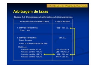 7.1 Técnicas de Gestão de Tesouraria

Arbitragem de taxas
Quadro 7.6 Comparação de alternativas de financiamentos.

     ALTERNATIVAS DE EMPRÉSTIMOS        CUSTOS MÉDIOS


  1. EMPRÉSTIMO EM US$                   US$ + 10% a.a.
     Prazo: 1 ano



  2. EMPRÉSTIMO EM R$                        35% a.a.
     Prazo: 6 meses
     CUSTOS EQUIVALENTES EM US$:
    Hipóteses:
       Variação cambial = 7,5%           US$ + 25,6% a.a.
       Variação cambial = 17,5%          US$ + 14,9% a.a.
       Variação cambial = 22,7%           US$ + 10% a.a.
       Variação cambial = 27,5%          US$ + 5,9% a.a.
 
