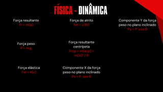 FISICA - DINAMICA
Força peso
P = m.g
Força resultante
Fr = m(a)
Força elástica
Fel = K(x)
Força de atrito
fat = u.(N)
Força resultante
centrípeta
Frcp = m(acp) =
m(V)² / R
Componente X da força
peso no plano inclinado
Px = P. sen θ
Componente Y da força
peso no plano inclinado
Py = P. cos θ
´ ^
 