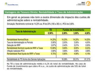 Em geral as pessoas não tem a exata dimensão do impacto dos custos de
administração sobre a rentabilidade.
Vantagens do Tesouro Direto: Rentabilidade e Taxa de Administração
Vantagens do Tesouro Direto: Rentabilidade e Taxa de Administração
No TD a taxa de administração média é 6,3% do total da rentabilidade. No caso do
Fundo de investimento que cobra 4% a.a., os custo de administração são 53% do total
da rentabilidade.
Simulação: Rendimento nominal de 14,25% aa, IR de 20% (180 a 360 d.), IPCA de 3,68%
TD
0,90% 2,00% 3,00% 4,00%
Rentabilidade Nominal Bruta 14,25% 14,25% 14,25% 14,25%
Taxa de Administração no Período 0,90% 2,00% 3,00% 4,00%
Dedução de IRRF 2,67% 2,42% 2,21% 2,00%
Rentabilidade Nominal Liquida de IRRF e Taxas 10,68% 9,69% 8,85% 8,02%
Inflação realizada IPCA 3,68% 3,68% 3,68% 3,68%
Rentabilidade Real líquida de IRRF e Taxas 6,75% 5,80% 4,99% 4,19%
Rentabilidade do TD Acima dos Demais Aplicações 16,38% 35,31% 61,31%
Taxa de Administração
Fundos de Investimento
 