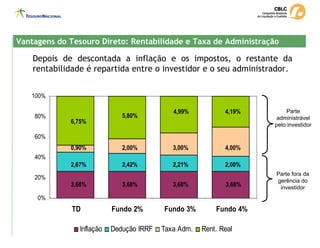 Depois de descontada a inflação e os impostos, o restante da
rentabilidade é repartida entre o investidor e o seu administrador.
Vantagens do Tesouro Direto: Rentabilidade e Taxa de Administração
Vantagens do Tesouro Direto: Rentabilidade e Taxa de Administração
Parte
administrável
pelo investidor
Parte fora da
gerência do
investidor
0%
20%
40%
60%
80%
100%
TD Fundo 2% Fundo 3% Fundo 4%
Inflação Dedução IRRF Taxa Adm. Rent. Real
6,75%
4,99%
5,80%
4,19%
3,68%
2,00%
2,21%
2,42%
2,67%
4,00%
3,00%
2,00%
0,90%
3,68%
3,68%
3,68%
 