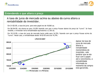 A taxa de juros de mercado acima ou abaixo da curva altera a
rentabilidade do investidor.
Em 21/02/05, a taxa de juros para este papel era de 18,06% aa.
Em 06/04/05, ela elevou-se para 19,20% fazendo com que o preço ficasse abaixo do preço da “curva”. Se fosse
vendido, o investidor teria rentabilidade equivalente a 3,16% aa.
Em 19/12/05, a taxa de juros de mercado havia caído para 16,72%, fazendo com que o preço ficasse acima da
“curva”. Nesse caso, a rentabilidade desde 18-03-05 seria de 19,74%.
Apesar da taxa de
juros de mercado
alterar a
rentabilidade
momentânea do
investidor, vale
lembrar que se ele
ficar com o papel
até o vencimento, a
rentabilidade
informada no
momento da compra
está garantida.
Entendendo o que altera o preço
Entendendo o que altera o preço
LTN 01/01/2007
720,00
760,00
800,00
840,00
880,00
23/2/2005 23/4/2005 23/6/2005 23/8/2005 23/10/2005 23/12/2005
PU mercado PU Curva
 