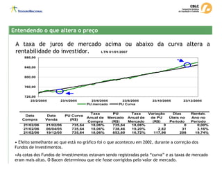 A taxa de juros de mercado acima ou abaixo da curva altera a
rentabilidade do investidor.
• Efeito semelhante ao que está no gráfico foi o que aconteceu em 2002, durante a correção dos
Fundos de Investimentos.
•As cotas dos Fundos de Investimentos estavam sendo registradas pela “curva” e as taxas de mercado
eram mais altas. O Bacen determinou que ele fosse corrigidos pelo valor de mercado.
Entendendo o que altera o preço
Entendendo o que altera o preço
Data
Compra
Data
Venda
PU Curva
(R$)
Taxa
Anual de
Compra
PU
Mercado
(R$)
Taxa
Anual de
Mercado
Variação
de PU
(R$)
Dias
Úteis no
Período
Rentab.
Ano no
Período
21/02/06 21/02/06 735,64 18,06% 735,64 18,06% 0 0 0,00%
21/02/06 06/04/05 735,64 18,06% 738,46 19,20% 2,82 31 3,16%
21/02/06 19/12/05 735,64 18,06% 853,60 16,72% 117,96 208 19,74%
LTN 01/01/2007
720,00
760,00
800,00
840,00
880,00
23/2/2005 23/4/2005 23/6/2005 23/8/2005 23/10/2005 23/12/2005
PU mercado PU Curva
 