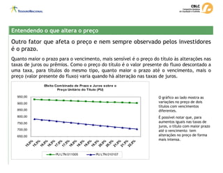Outro fator que afeta o preço e nem sempre observado pelos investidores
é o prazo.
Quanto maior o prazo para o vencimento, mais sensível é o preço do título às alterações nas
taxas de juros ou prêmios. Como o preço do título é o valor presente do fluxo descontado a
uma taxa, para títulos do mesmo tipo, quanto maior o prazo até o vencimento, mais o
preço (valor presente do fluxo) varia quando há alteração nas taxas de juros.
O gráfico ao lado mostra as
variações no preço de dois
títulos com vencimentos
diferentes.
É possível notar que, para
aumentos iguais nas taxas de
juros, o título com maior prazo
até o vencimento tem
alterações no preço de forma
mais intensa.
Entendendo o que altera o preço
Entendendo o que altera o preço
Efeito Combinado de Prazo e Juros sobre o
Preço Unitário do Título (PU)
650,00
700,00
750,00
800,00
850,00
900,00
950,00
1
5
,
0
%
1
5
,
5
%
1
6
,
0
%
1
6
,
5
%
1
7
,
0
%
1
7
,
5
%
1
8
,
0
%
1
8
,
5
%
1
9
,
0
%
1
9
,
5
%
2
0
,
0
%
2
0
,
5
%
2
1
,
0
%
2
1
,
5
%
2
2
,
0
%
PU LTN 011005 PU LTN 010107
 