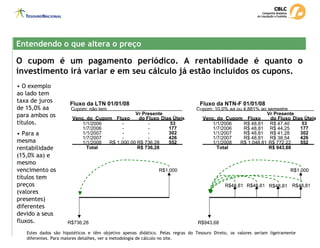 O cupom é um pagamento periódico. A rentabilidade é quanto o
investimento irá variar e em seu cálculo já estão incluídos os cupons.
Entendendo o que altera o preço
Entendendo o que altera o preço
Fluxo da LTN 01/01/08 Fluxo da NTN-F 01/01/08
Cupom: não tem Cupom: 10,0% aa ou 4,881% ao semestre
Vr Presente Vr Presente
Venc. do Cupom Fluxo do Fluxo Dias Úteis Venc. do Cupom Fluxo do Fluxo Dias Úteis
1/1/2006 - - 53 1/1/2006 R$ 48,81 R$ 47,40 53
1/7/2006 - - 177 1/7/2006 R$ 48,81 R$ 44,25 177
1/1/2007 - - 302 1/1/2007 R$ 48,81 R$ 41,28 302
1/7/2007 - - 426 1/7/2007 R$ 48,81 R$ 38,54 426
1/1/2008 R$ 1.000,00 R$ 736,28 552 1/1/2008 R$ 1.048,81 R$ 772,22 552
Total R$ 736,28 Total R$ 943,68
R$1.000
R$736,28
R$48,81 R$48,81 R$48,81 R$48,81
R$1.000
R$943,68
R$48,81 R$48,81 R$48,81 R$48,81
R$1.000
R$943,68
• O exemplo
ao lado tem
taxa de juros
de 15,0% aa
para ambos os
títulos.
• Para a
mesma
rentabilidade
(15,0% aa) e
mesmo
vencimento os
títulos tem
preços
(valores
presentes)
diferentes
devido a seus
fluxos.
Estes dados são hipotéticos e têm objetivo apenas didático. Pelas regras do Tesouro Direto, os valores seriam ligeiramente
diferentes. Para maiores detalhes, ver a metodologia de cálculo no site.
 