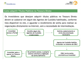 Os investidores que desejam adquirir títulos públicos no Tesouro Direto
devem se cadastrar em algum dos Agentes de Custódia habilitados, conforme
lista disponível no site, e aguardar o recebimento de senha para realizar as
negociações diretamente na Internet, sem a necessidade de intermediação.
Como adquirir Títulos Públicos no Tesouro Direto
Como adquirir Títulos Públicos no Tesouro Direto
Investidor
acessa o Portal
Escolhe algum dos
Agentes de Custódia
credenciados
Solicita cadastramento e
envia documentação
necessária
Agente de Custódia habilita
investidor no sistema da CBLC
CBLC envia senha
provisória ao investidor
No primeiro acesso, o próprio
sistema solicitará a digitação
da senha definitiva
Investidor apto a
operar no Tesouro
Direto
 