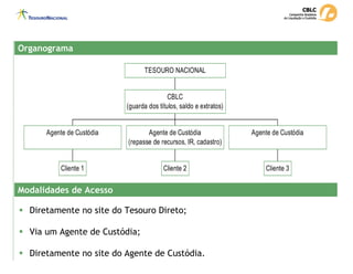 Cliente 1
Agente de Custódia
Cliente 2
Agente de Custódia
(repasse de recursos, IR, cadastro)
Cliente 3
Agente de Custódia
CBLC
(guarda dos títulos, saldo e extratos)
TESOURO NACIONAL
Organograma
Organograma
Organograma
Organograma
Modalidades de Acesso
Modalidades de Acesso
ƒ Diretamente no site do Tesouro Direto;
ƒ Via um Agente de Custódia;
ƒ Diretamente no site do Agente de Custódia.
 