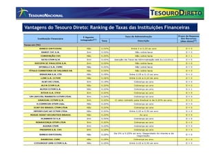 Vantagens do Tesouro Direto: Ranking de Taxas das Instituições Financeiras
 