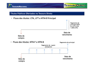 Títulos Públicos Ofertados no Tesouro Direto

   Fluxo dos títulos: LTN, LFT e NTN-B Principal

                                                                    Pagamento de
                                                                    principal (NTN-
                                                                    B e LFT) e R$
                                                                    1.000 (LTN)


                                                          Data de
                                                        vencimento
       Data da
       compra

  Fluxo dos títulos: NTN-F e NTN-B                   Pagamento de principal

                                Pagamento de cupom
                                    (semestral)




                                                           Data de
        Data da                                          vencimento
        compra
 