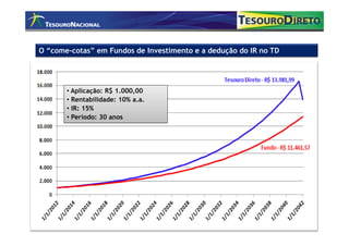 O “come-cotas” em Fundos de Investimento e a dedução do IR no TD




       • Aplicação: R$ 1.000,00
       • Rentabilidade: 10% a.a.
       • IR: 15%
       • Período: 30 anos
 