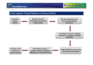 Como adquirir Títulos Públicos no Tesouro Direto

 Investidor             Escolhe uma das                Solicita cadastramento e
  acessa o          Instituições Financeiras             envia documentação
   Portal                 credenciadas                         necessária




                                                      Instituição Financeira habilita
                                                     investidor no sistema da BM&F
                                                                 BOVESPA




Investidor apto         No primeiro acesso, o
                                                        BM&F BOVESPA envia senha
  a operar no        próprio sistema solicitará a
                                                         provisória ao investidor
Tesouro Direto      digitação da senha definitiva.
 