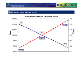 Entendendo o que altera o preço

                         Relação entre Preço e Taxa - LTN jan/16
       11,50%                                                               730

                11%
       11,00%                                                               720
                                                                   724,35




                                                                                  Preço
       10,50%                                                               710
Taxa




                                           10%

       10,00%                                                               700

                                          700,01
        9,50%                                                               690

                                                                    9%
        9,00%                                                               680

                676,70
        8,50%                                                               670
 