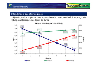 Entendendo o que altera o preço
  Quanto maior o prazo para o vencimento, mais sensível é o preço do
título às alterações nas taxas de juros
 