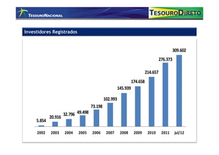 Investidores Registrados


                                                                                                 309.602
                                                                                       276.373

                                                                             214.657
                                                                   174.658
                                                         145.939

                                               102.993
                                      73.198
                      32.796 49.498
             20.916
     5.854

     2002    2003     2004   2005     2006      2007      2008      2009      2010      2011      jul/12
 