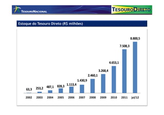 Estoque do Tesouro Direto (R$ milhões)



                                                                                         8.800,5

                                                                               7.508,3



                                                                     4.653,1

                                                           3.268,4
                                                 2.460,1
                                       1.430,9
                             1.113,4
           253,2 487,1 828,3
    63,3

    2002   2003   2004   2005   2006    2007      2008      2009      2010      2011     jul/12
 