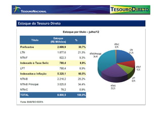 Estoque do Tesouro Direto

                            Estoque por título – julho/12
 