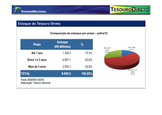 Estoque do Tesouro Direto

                  Composição do estoque por prazo – julho/12
 