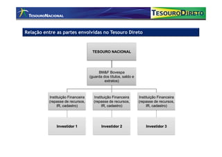 Relação entre as partes envolvidas no Tesouro Direto



                                    TESOURO NACIONAL




                                        BM&F Bovespa
                                   (guarda dos títulos, saldo e
                                            extratos)



          Instituição Financeira     Instituição Financeira       Instituição Financeira
          (repasse de recursos,      (repasse de recursos,        (repasse de recursos,
               IR, cadastro)              IR, cadastro)                IR, cadastro)




              Investidor 1                Investidor 2                Investidor 3
 