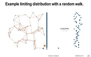 Example limiting distribution with a random walk.
Long time
SIAM ALA'18Benson & Gleich 28
 