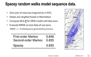 • One year of 1000 taxi trajectories in NYC.
• States are neighborhoods in Manhattan.
• Compute MLE P for SRW model with 800 taxis.
• Evaluate RMSE on test data of 200 taxis.
RMSE = 1 – Prob[sequence generated by process]
Spacey random walks model sequence data.
72SIAM ALA'18Benson & Gleich
 
