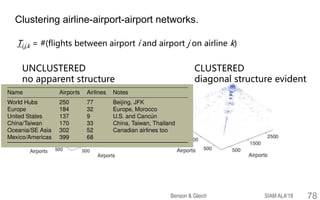 78
Ti,j,k = #(flights between airport i and airport j on airline k)
Clustering airline-airport-airport networks.
UNCLUSTERED
no apparent structure
CLUSTERED
diagonal structure evident
SIAM ALA'18Benson & Gleich
 
