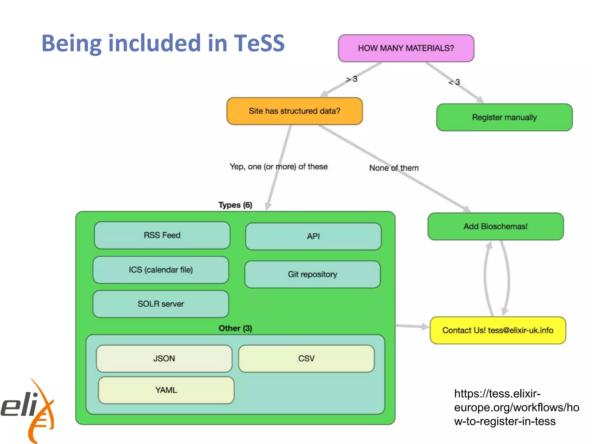 Being included in TeSS
https://tess.elixir-
europe.org/workflows/ho
w-to-register-in-tess
 