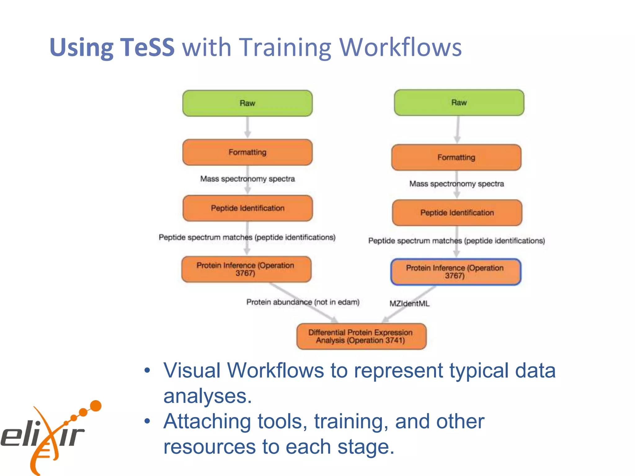 Using TeSS with Training Workflows
• Visual Workflows to represent typical data
analyses.
• Attaching tools, training, and other
resources to each stage.
 