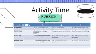 Activity Time
RUBRICS
CRITERIA 3 2 1
TIMELINESS The task was finished on time. The task was finished 1-
2 mins after time
The task was finished 3 mins and
above time.
TEAMWORK All members are working to
accomplish
the task
Some group member are not helping. Most of the member are not helping.
ACCURACY All the information presented are
correct
Some of the information presented
are incorrect
Many of the information presented
are incorrect
PRESENTATION The presenter presented with
conviction
The presenter presented with less
conviction
The presenter presented with doubt
 