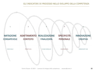 Fiorino	Tessaro		©	2019		-		I	processi	di	sviluppo	della	competenza			-		tessaro@unive.it
1 2 3 4 5
IMITAZIONE	
CONSAPEVOLE	
ADATTAMENTO	
CONTESTO
REALIZZAZIONE	
FINALIZZATA	
SPECIFICITÀ	
PERSONALE
INNOVAZIONE	
CREATIVA
I N I Z I A L E P R AT I C A F U N Z I O N A L E A V A N Z ATA I N N O V AT I V A
GLI INDICATORI DI PROCESSO NELLO SVILUPPO DELLA COMPETENZA
12
 
