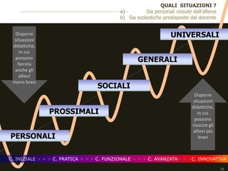 Fiorino	Tessaro		©	2019		-		I	processi	di	sviluppo	della	competenza			-		tessaro@unive.it
PERSONALI
PROSSIMALI
SOCIALI
GENERALI
UNIVERSALI
C. INIZIALE > > > C. PRATICA > > > C. FUNZIONALE > > > C. AVANZATA> > >C. INNOVATIVA
16
QUALI SITUAZIONI ?
a) Sia personali vissute dall’allievo
b) Sia scolastiche predisposte dal docente
Disporre	
situazioni	
didattiche,	
in	cui	
possono	
farcela	
anche	gli	
allievi		
meno	bravi	
Disporre	
situazioni	
didattiche,	
in	cui	
possono	
riuscire	gli	
allievi	più	
bravi
 