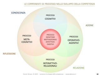 Fiorino	Tessaro		©	2019		-		I	processi	di	sviluppo	della	competenza			-		tessaro@unive.it
LE COMPONENTI DI PROCESSO NELLO SVILUPPO DELLA COMPETENZA
PROCESSI	SITUAZIONALI	
CONTESTUALI	E	AMBIENTALI
AZIONE
RELAZIONE
CONOSCENZA
RIFLESSIONE
18
PROCESSI	
COGNITIVI
PROCESSI	
OPERATIVO-
AGENTIVI
PROCESSI	
INTERATTIVO-
RELAZIONALI
PROCESSI	
META-
COGNITIVI
PROCESSI	
IDENTITARI	
MOTIVAZIONALI	
AFFETTIVO-
EMOTIVI
 