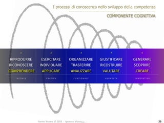 Fiorino	Tessaro		©	2019		-		I	processi	di	sviluppo	della	competenza			-		tessaro@unive.it
1 2 3 4 5
RIPRODURRE	
RICONOSCERE	
	COMPRENDERE								
ESERCITARE	
INDIVIDUARE	
APPLICARE														
ORGANIZZARE	
TRASFERIRE	
ANALIZZARE
GIUSTIFICARE	
RICOSTRUIRE												
VALUTARE
GENERARE		
SCOPRIRE															
CREARE	
I N I Z I A L E P R AT I C A F U N Z I O N A L E A V A N Z ATA I N N O V AT I V A
I processi di conoscenza nello sviluppo della competenza
COMPONENTE COGNITIVA
20
 