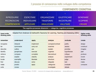 Fiorino	Tessaro		©	2019		-		I	processi	di	sviluppo	della	competenza			-		tessaro@unive.it
1 2 3 4 5
RIPRODURRE	
RICONOSCERE	
	COMPRENDERE								
ESERCITARE	
INDIVIDUARE	
APPLICARE														
ORGANIZZARE	
TRASFERIRE	
ANALIZZARE
GIUSTIFICARE	
RICOSTRUIRE												
VALUTARE
GENERARE		
SCOPRIRE															
CREARE	
I N I Z I A L E P R AT I C A F U N Z I O N A L E A V A N Z ATA I N N O V AT I V A
I processi di conoscenza nello sviluppo della competenza
COMPONENTE COGNITIVA
21
Adapted from Anderson & Krathwohl’s Taxonomy for Learning, Teaching and Assessing (2001)
 