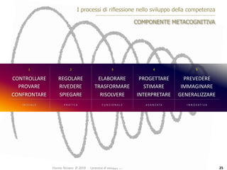 Fiorino	Tessaro		©	2019		-		I	processi	di	sviluppo	della	competenza			-		tessaro@unive.it
I processi di riflessione nello sviluppo della competenza
COMPONENTE METACOGNITIVA
1 2 3 4 5
CONTROLLARE	
PROVARE	
CONFRONTARE							
REGOLARE	
RIVEDERE	
SPIEGARE
ELABORARE	
TRASFORMARE	
RISOLVERE
PROGETTARE	
STIMARE	
INTERPRETARE
PREVEDERE	
IMMAGINARE	
GENERALIZZARE
I N I Z I A L E P R AT I C A F U N Z I O N A L E A V A N Z ATA I N N O V AT I V A
25
 