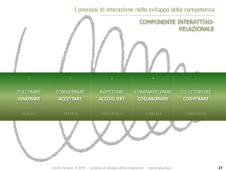 Fiorino	Tessaro		©	2019		-		I	processi	di	sviluppo	della	competenza			-		tessaro@unive.it
I processi di interazione nello sviluppo della competenza
COMPONENTE INTERATTIVO-
RELAZIONALE
1 2 3 4 5
TOLLERARE	
IGNORARE
CONSIDERARE	
ACCETTARE
RISPETTARE	
ACCOGLIERE
COMPARTECIPARE	
COLLABORARE
CO-COSTRUIRE	
COOPERARE
I N I Z I A L E P R AT I C A F U N Z I O N A L E A V A N Z ATA I N N O V AT I V A
27
 